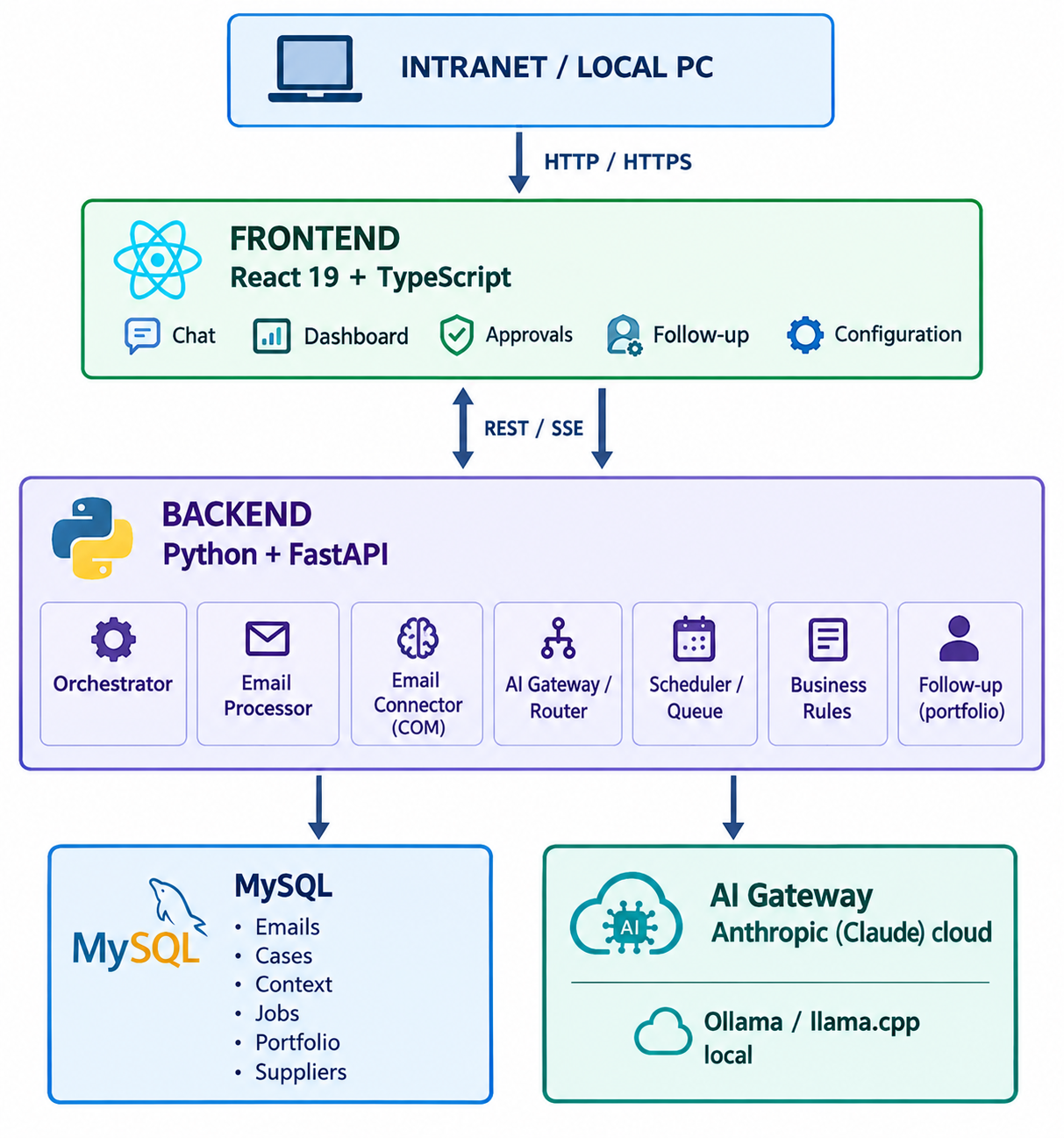 High-level architecture of the Intelligent Email Tracking Agent