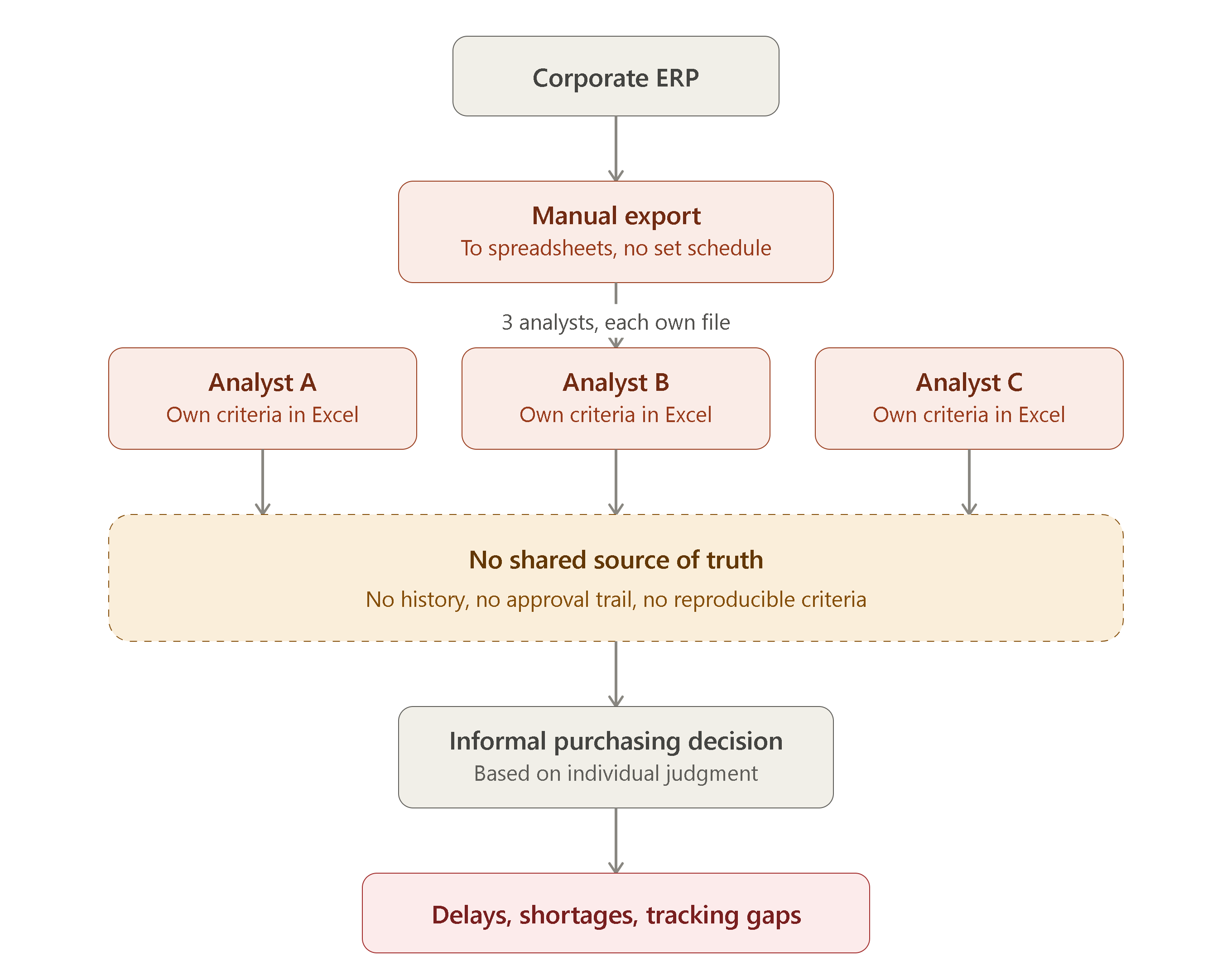 As-Is procurement architecture