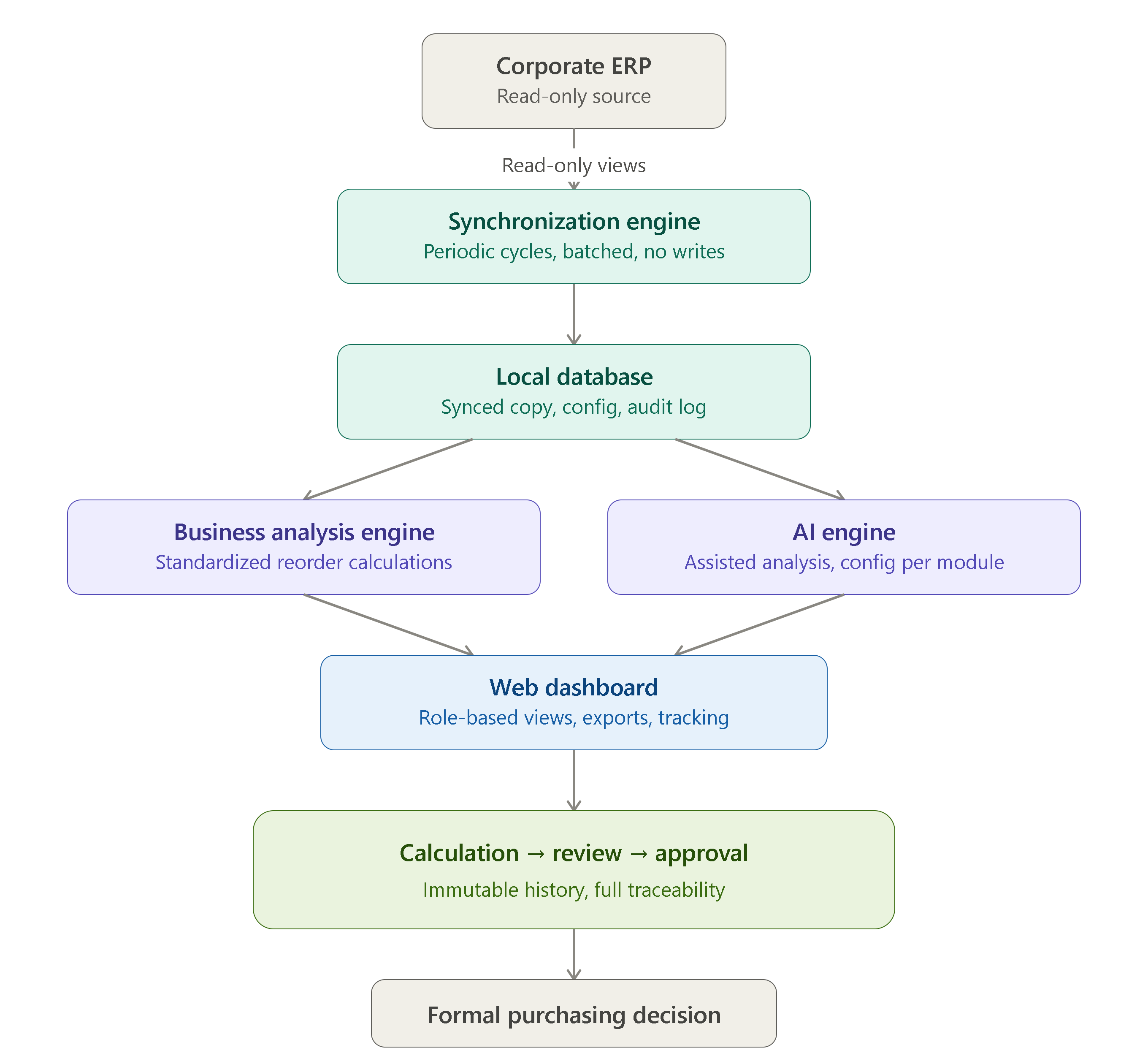 To-Be high-level solution architecture